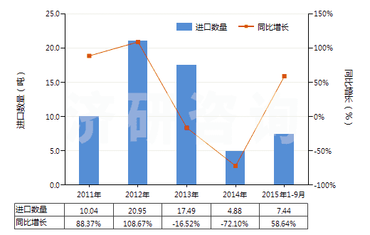 2011-2015年9月中國聚異丁烯為基本成分的板片卷材(附有人造毛氈的)(HS39219030)進(jìn)口量及增速統(tǒng)計(jì)